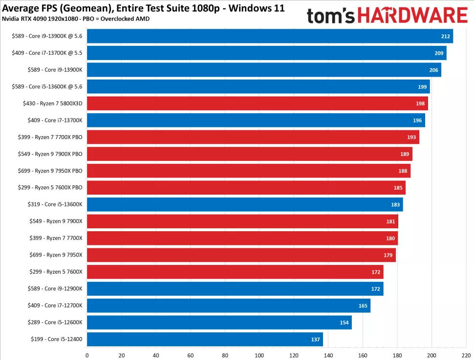 AMD vs Intel Processors: A Detailed Comparison