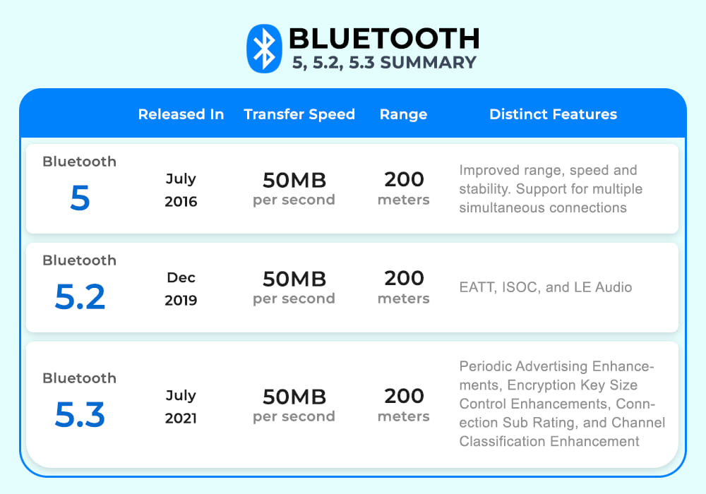 Bluetooth 5 vs 5.2 vs 5.3: What’s the Difference?