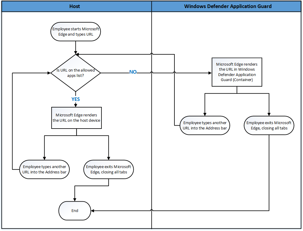 What Is Microsoft Defender Application Guard and How to Enable It
